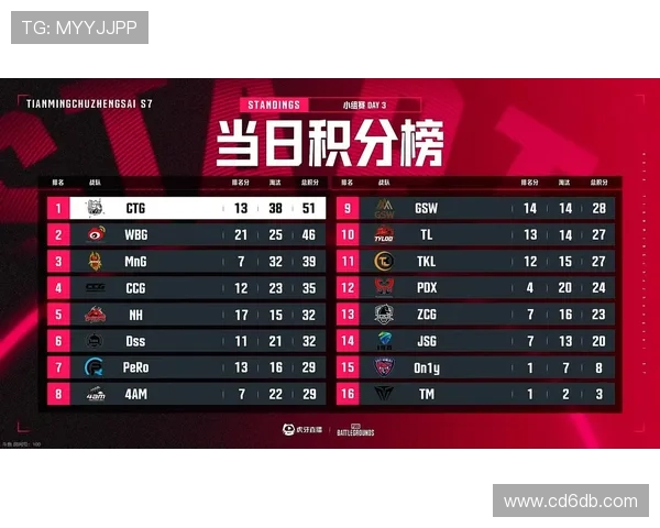 城市赛积分榜更新IG战队以61分稳居第一名